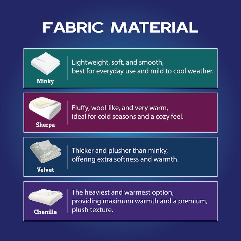 Puede incluir: Una tabla informativa titulada FABRIC MATERIAL que muestra cuatro tipos de tela: Minky, descrita como ligera, suave y lisa; Sherpa, descrita como esponjosa y similar a la lana; Velvet, descrita como m&aacute;s gruesa y afelpada; y Chenille, la opci&oacute;n m&aacute;s pesada y c&aacute;lida.