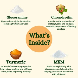 May include: Illustration of four white powder supplements with their names and descriptions. Glucosamine helps enhance joint lubrication, reducing friction and wear. Chondroitin stimulates the production of proteoglycans and collagen, essential components of healthy cartilage. Turmeric's anti-inflammatory properties help reduce swelling and stiffness in the joints, improving mobility. MSM works synergistically with glucosamine and chondroitin, helping to alleviate discomfort with joint pain.