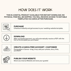 K&ouml;nnte beinhalten: Eine beige Grafik mit der &Uuml;berschrift "HOW DOES IT WORK" und Anweisungen f&uuml;r ein digitales Produkt. Die Schritte umfassen Kauf, Download, Erstellung eines Canva-Kontos und Ver&ouml;ffentlichung einer Website. Symbole begleiten jeden Schritt.