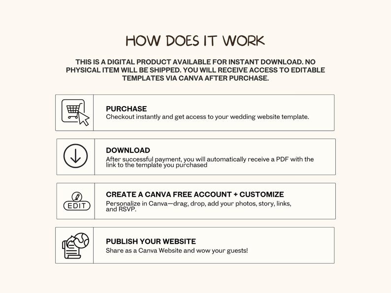 K&ouml;nnte beinhalten: Eine beige Grafik mit der &Uuml;berschrift "HOW DOES IT WORK" und Anweisungen f&uuml;r ein digitales Produkt. Die Schritte umfassen Kauf, Download, Erstellung eines Canva-Kontos und Ver&ouml;ffentlichung einer Website. Symbole begleiten jeden Schritt.