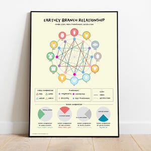 May include: A yellow chart with the title "Earthly Branch Relationship" and a diagram showing the relationship between the 12 Chinese zodiac animals. The diagram is a circle with 12 sections, each containing a different animal. The animals are connected by lines of different colors, representing different types of relationships. The chart also includes a table with information about the three combinations, the five elements, and the 10 heavenly stems.