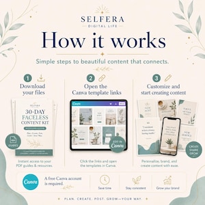 K&ouml;nnte beinhalten: Infografik "How it works" mit Schritten zur Erstellung von Inhalten. Sie zeigt einen "30-Day Faceless Content Kit"-Leitfaden, ein Tablet mit Canva-Vorlagen und ein Smartphone mit Inhaltsbeispielen. Das Bild wirbt f&uuml;r die Erstellung von Inhalten.