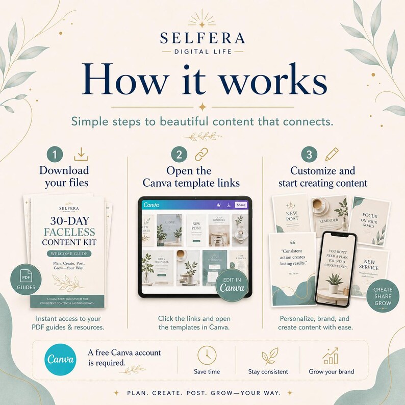 K&ouml;nnte beinhalten: Infografik "How it works" mit Schritten zur Erstellung von Inhalten. Sie zeigt einen "30-Day Faceless Content Kit"-Leitfaden, ein Tablet mit Canva-Vorlagen und ein Smartphone mit Inhaltsbeispielen. Das Bild wirbt f&uuml;r die Erstellung von Inhalten.