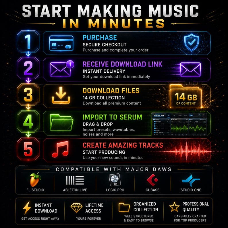 May include: A five-step instructional graphic titled START MAKING MUSIC IN MINUTES. It outlines a process from purchase to track creation, featuring icons for secure checkout, download links, 14 GB of content, Serum import, and music production.