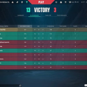 Può includere: Uno screenshot di uno schermo di risultati di una partita di Valorant che mostra la squadra vincente con un punteggio di 13 a 3. Lo schermo mostra i nomi dei giocatori, il punteggio medio di combattimento, il KDA, la valutazione economica, i primi sangue, le piante e le disattivazioni.