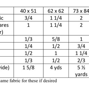 May include: A table showing the amount of fabric needed for different quilt sizes. The table lists the fabric needed for the focus fabric, fabric 1, fabric 2, accent, sashing, binding, and backing. The table includes measurements in yards and fractions of yards.