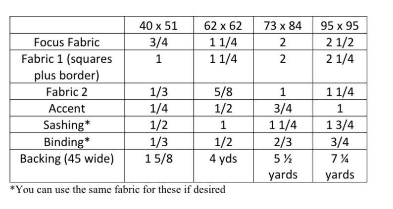 May include: A table showing the amount of fabric needed for different quilt sizes. The table lists the fabric needed for the focus fabric, fabric 1, fabric 2, accent, sashing, binding, and backing. The table includes measurements in yards and fractions of yards.