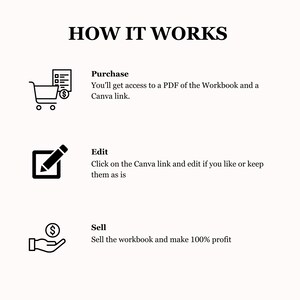 Puede incluir: Una ilustraci&oacute;n en blanco y negro que muestra c&oacute;mo comprar, editar y vender un producto digital. La ilustraci&oacute;n muestra un carrito de compras, un l&aacute;piz en un cuadrado y una mano sosteniendo un signo de d&oacute;lar.
