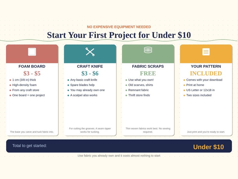 May include: An infographic with the text "Start Your First Project for Under $10." It lists foam board, a craft knife, fabric scraps, and a pattern as supplies. The foam board is 1 cm (3/8 in) thick. The pattern is included.