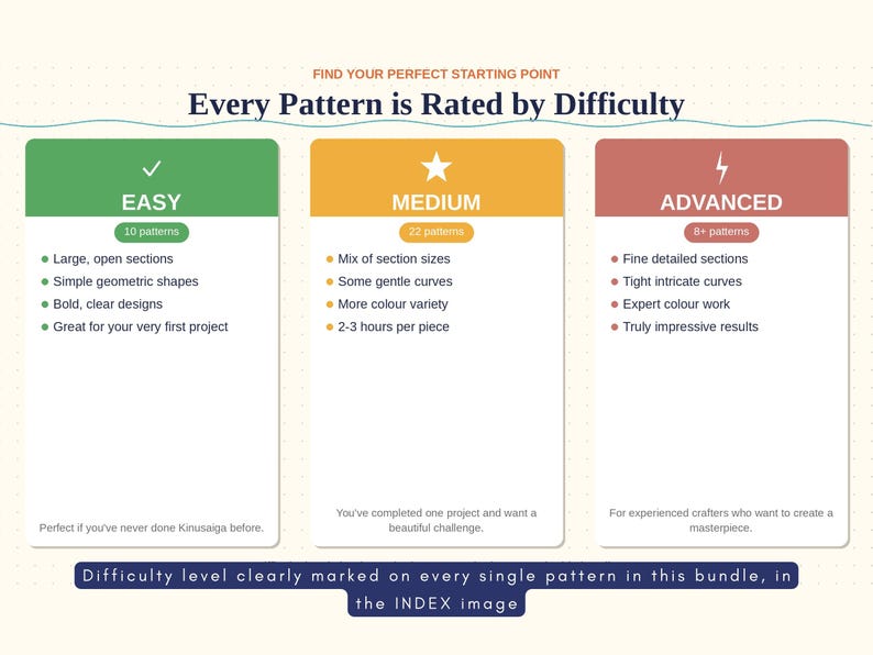 May include: An infographic detailing pattern difficulty levels: Easy, Medium, and Advanced. Each level is color-coded and lists features like section sizes, curves, and color variety. Text reads "Every Pattern is Rated by Difficulty" and "Difficulty level clearly marked on every single pattern in this bundle, in the INDEX image."
