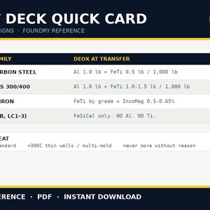 May include: A Melt Deck Quick Card reference sheet by Dykstra Designs, model DD-FDY-100 Rev A. The document features a table listing alloy families including WCB/Carbon Steel, Stainless 300/400, Ductile Iron, and NACE, with specific deox and superheat data.