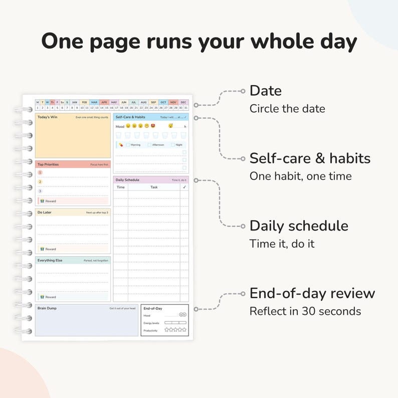 Labelled daily page layout of ADHD planner showing date, self-care & habits, daily schedule and end-of-day review