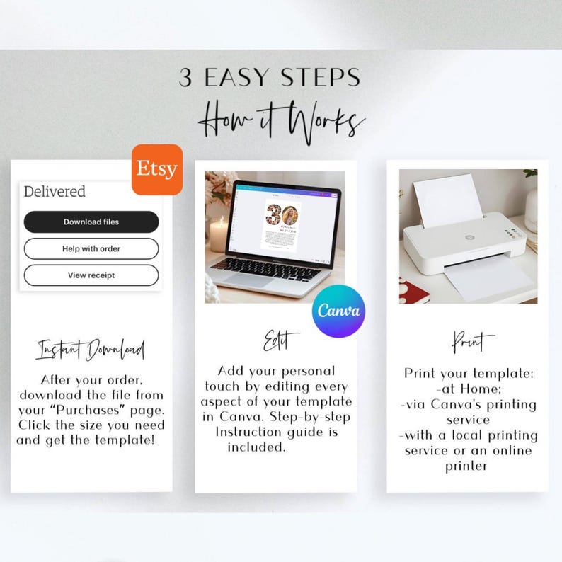May include: An infographic showing the 3 steps to use a template from Etsy. The steps are: Delivered, Edit in Canva, and Print. The image includes a laptop, a printer, and the Etsy and Canva logos.