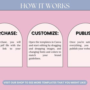May include: A graphic illustrating the steps to use a template: Purchase, Customize, and Publish. The text explains the process, from receiving a PDF to publishing a website. The background is pink with blue accents.