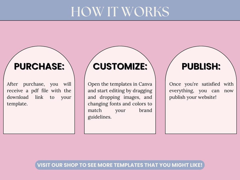 May include: A graphic illustrating the steps to use a template: Purchase, Customize, and Publish. The text explains the process, from receiving a PDF to publishing a website. The background is pink with blue accents.