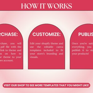 May include: A graphic with three red arches, each with a white outline and white text. The first arch says "PURCHASE:" and explains how to purchase a Shopify theme. The second arch says "CUSTOMIZE:" and explains how to customize the theme. The third arch says "PUBLISH:" and explains how to publish the theme. The text at the bottom says "VISIT OUR SHOP TO SEE MORE TEMPLATES THAT YOU MIGHT LIKE!"