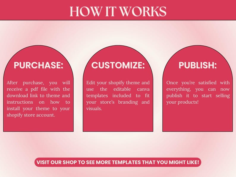 May include: A graphic with three red arches, each with a white outline and white text. The first arch says "PURCHASE:" and explains how to purchase a Shopify theme. The second arch says "CUSTOMIZE:" and explains how to customize the theme. The third arch says "PUBLISH:" and explains how to publish the theme. The text at the bottom says "VISIT OUR SHOP TO SEE MORE TEMPLATES THAT YOU MIGHT LIKE!"
