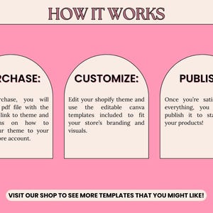 May include: Pink graphic with the text "HOW IT WORKS" at the top. Below are three arched panels labeled "PURCHASE", "CUSTOMIZE", and "PUBLISH", each with explanatory text. The bottom of the graphic reads "VISIT OUR SHOP TO SEE MORE TEMPLATES THAT YOU MIGHT LIKE!"