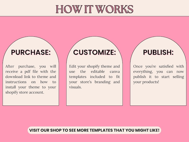 May include: Pink graphic with the text "HOW IT WORKS" at the top. Below are three arched panels labeled "PURCHASE", "CUSTOMIZE", and "PUBLISH", each with explanatory text. The bottom of the graphic reads "VISIT OUR SHOP TO SEE MORE TEMPLATES THAT YOU MIGHT LIKE!"