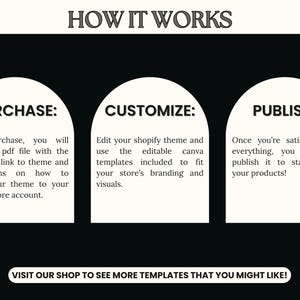 May include: Graphic illustrating a three-step process: Purchase, Customize, and Publish. Text explains how to install a Shopify theme. The image is on a black background with white text and arched white boxes. A call to action encourages viewers to visit the shop.