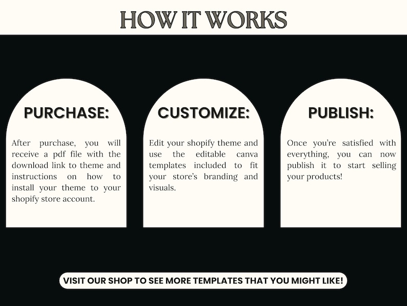 May include: Graphic illustrating a three-step process: Purchase, Customize, and Publish. Text explains how to install a Shopify theme. The image is on a black background with white text and arched white boxes. A call to action encourages viewers to visit the shop.