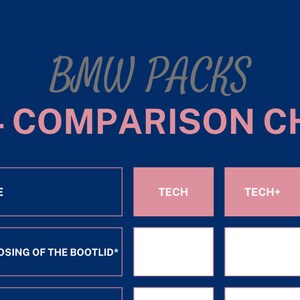 Könnte beinhalten: Dunkelblaue Grafik mit der Aufschrift "BMW PACKS 2024 COMPARISON CHART". Die Tabelle vergleicht Funktionen wie das kontaktlose Öffnen und Schließen der Heckklappe für verschiedene Technik- und Komfortpakete. Eine Auto-Umrisszeichnung befindet sich oben rechts.