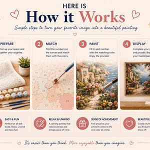 K&ouml;nnte beinhalten: Eine Anleitungsgrafik mit dem Titel Here is How it Works, die einen Malen-nach-Zahlen-Prozess beschreibt. Sie zeigt vier Schritte: Vorbereiten mit Zubeh&ouml;r, Zahlen den Farben zuordnen, Abschnitte ausmalen und das fertige K&uuml;stenlandschaftsbild pr&auml;sentieren.