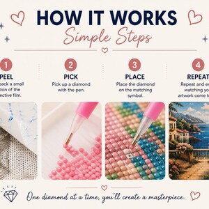 May include: An instructional graphic titled HOW IT WORKS Simple Steps showing four stages of diamond painting: peeling the protective film, picking up a diamond with a pink pen, placing it on a symbol, and repeating to complete a coastal landscape.