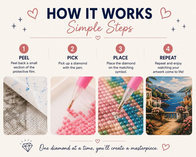May include: An instructional graphic titled HOW IT WORKS Simple Steps showing four stages of diamond painting: peeling the protective film, picking up a diamond with a pink pen, placing it on a symbol, and repeating to complete a coastal landscape.