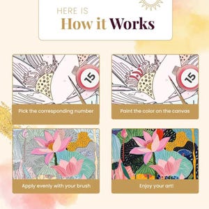 Puede incluir: Un gr&aacute;fico instructivo titulado "C&oacute;mo funciona" para un kit de pintar por n&uacute;meros. La imagen muestra los pasos: elige el n&uacute;mero, pinta el color, aplica con un pincel y disfruta del arte. La obra de arte presenta una flor de loto rosa.