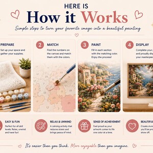 May include: An instructional graphic titled Here is How it Works, detailing a paint-by-numbers process. It features four steps: Prepare with supplies, Match numbers to colors, Paint sections, and Display the finished coastal landscape painting.