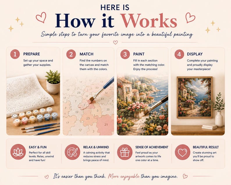 May include: An instructional graphic titled Here is How it Works, detailing a paint-by-numbers process. It features four steps: Prepare with supplies, Match numbers to colors, Paint sections, and Display the finished coastal landscape painting.