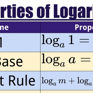 Puede incluir: Una tabla con fondo azul y amarillo que muestra las propiedades de los logaritmos. La tabla enumera el nombre de la propiedad, como "Log de 1", "Misma base" y "Regla del producto", y la fórmula matemática correspondiente.