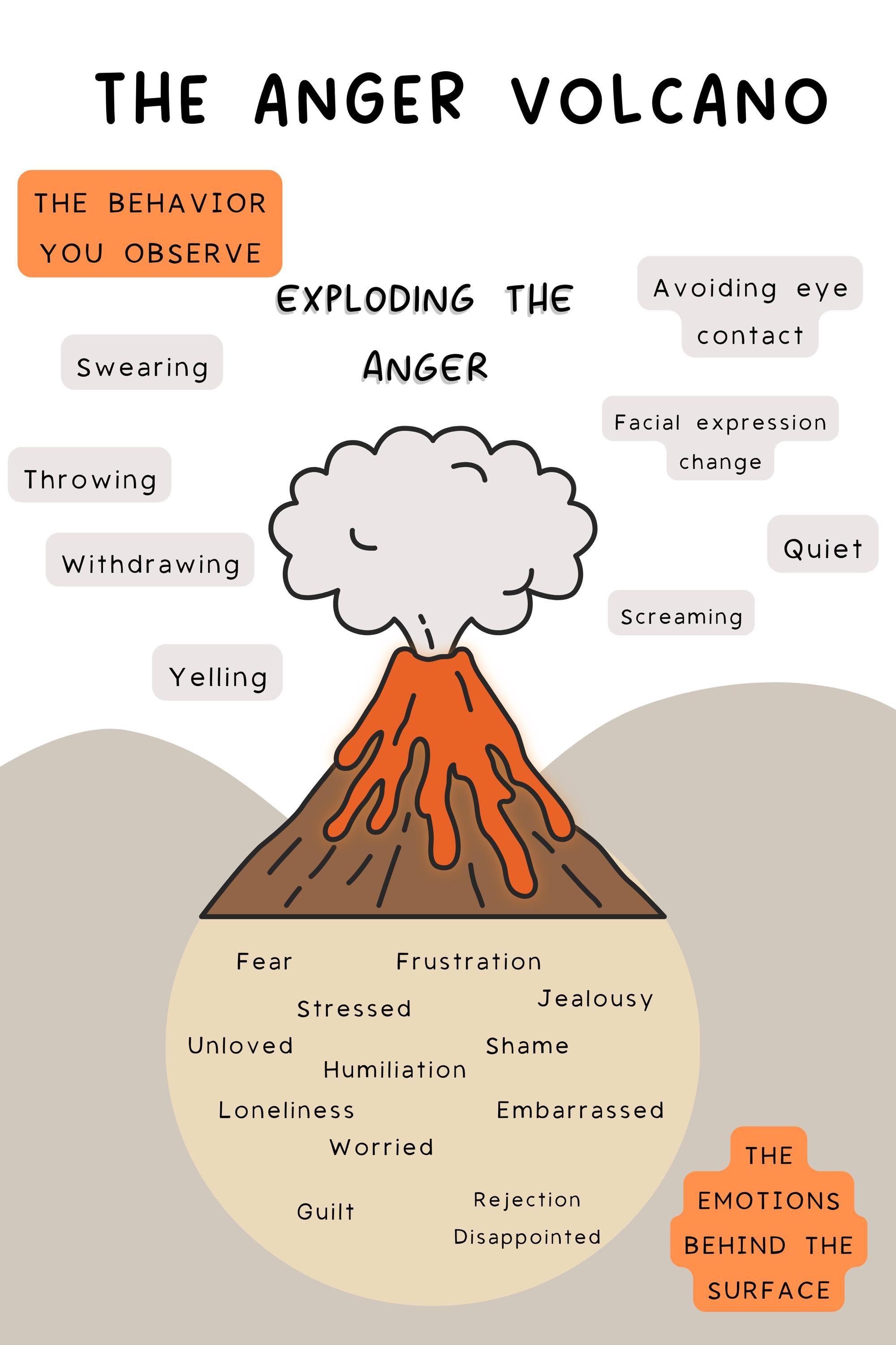 THE Anger Volcano, Feelings Poster, Self Regulation, Social Emotional ...