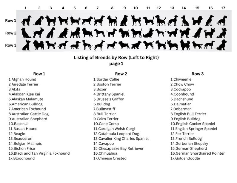 Puede incluir: Un gr&aacute;fico en blanco y negro que enumera 51 razas de perros diferentes por fila. El gr&aacute;fico tiene el t&iacute;tulo "Listing of Breeds by Row (Left to Right) page 1".