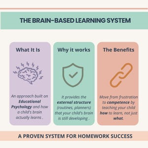 May include: An infographic titled "The Brain-Based Learning System" with three columns: "What It Is," "Why It Works," and "The Benefits." Each column has a brief description and a relevant icon. The bottom text reads "A Proven System for Homework Success."