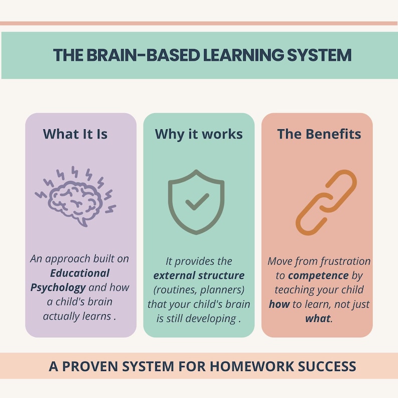 May include: An infographic titled "The Brain-Based Learning System" with three columns: "What It Is," "Why It Works," and "The Benefits." Each column has a brief description and a relevant icon. The bottom text reads "A Proven System for Homework Success."