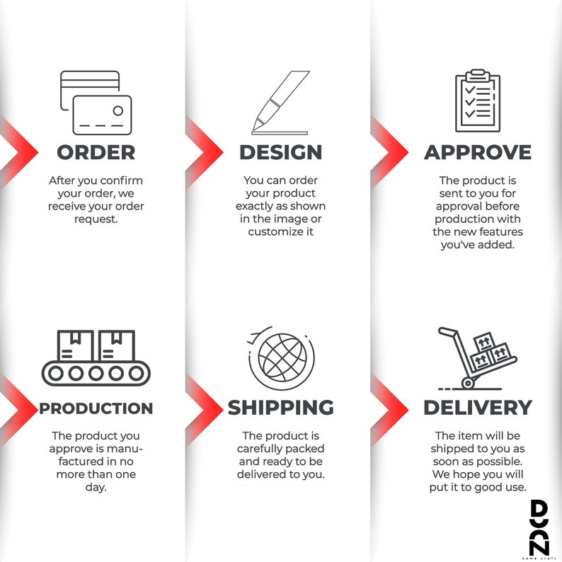 May include: A diagram outlining the steps involved in ordering a custom product. The steps are: Order, Design, Approve, Production, Shipping, and Delivery.