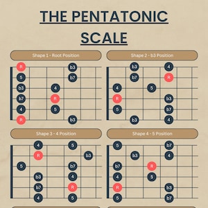 Pentatonic Scale. Learn the most popular guitar scale for soloing and melodies. Ideal for studying guitar theory.