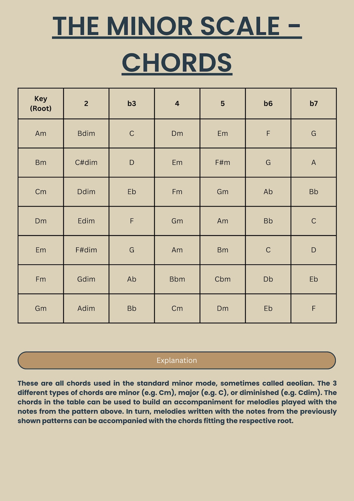 Guitar Minor Scale Chart: Beginner & Intermediate (digital Download) - Etsy
