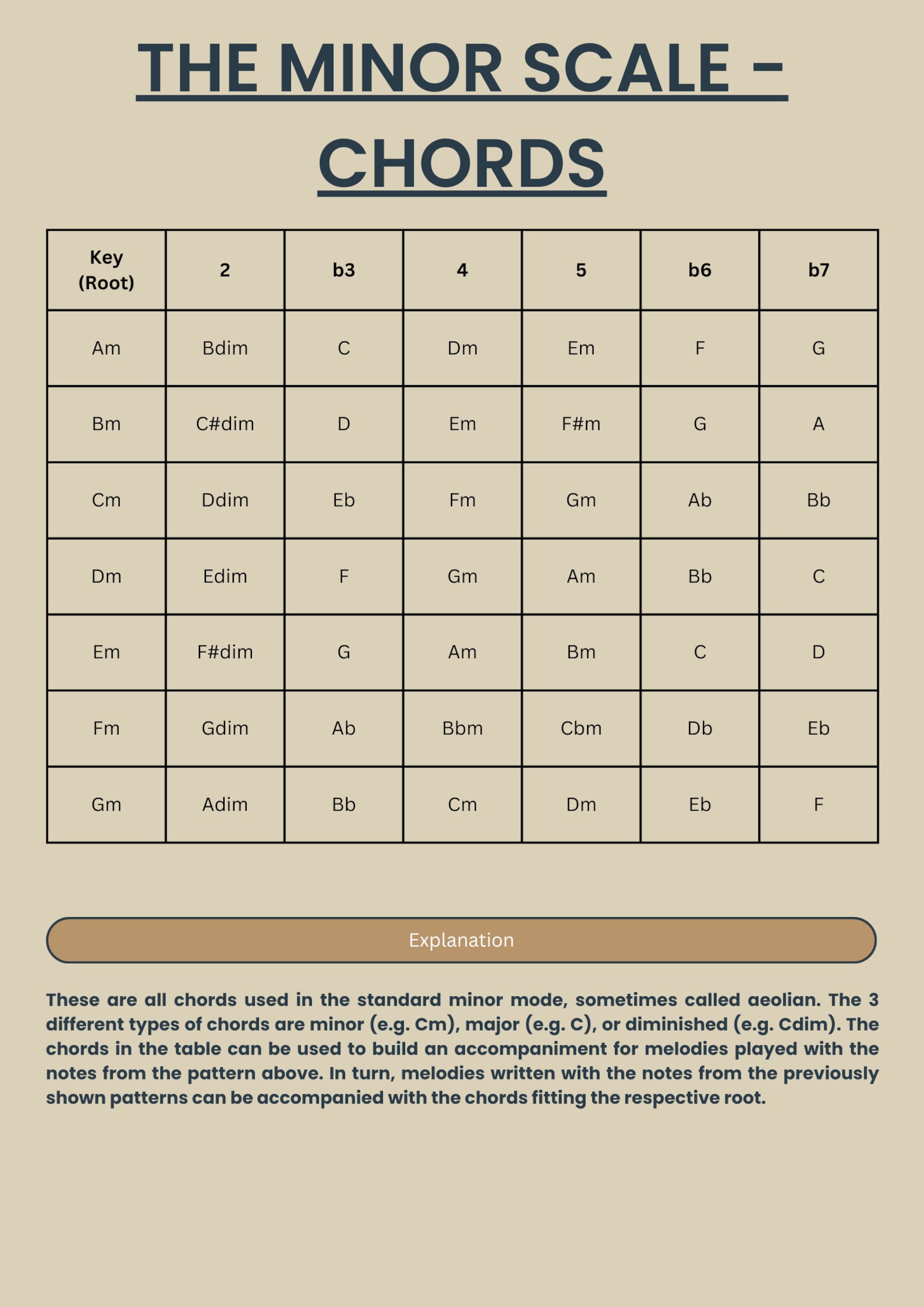 Guitar Minor Scale Chart: Beginner & Intermediate (digital Download) - Etsy