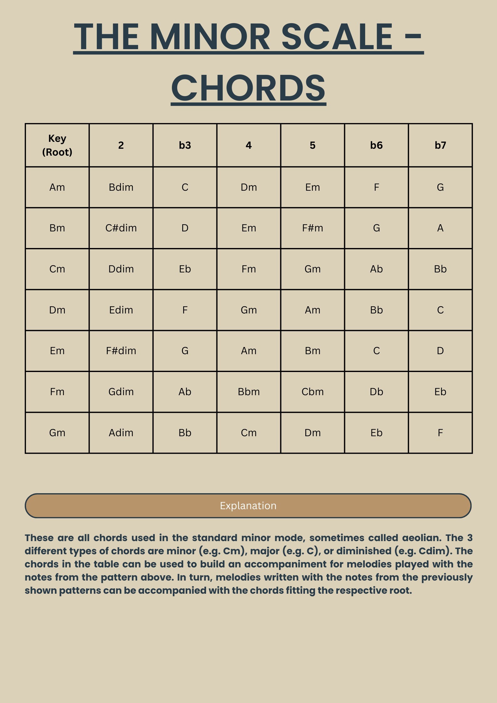 Guitar Minor Scale Chart Beginner & Intermediate (digital Download) Etsy