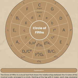 CIRCLE OF FIFTHS Poster. Accurate Chords and Key Signatures Reference. Learn to Understand Modern Music. Play Pop, Rock, Country, and More