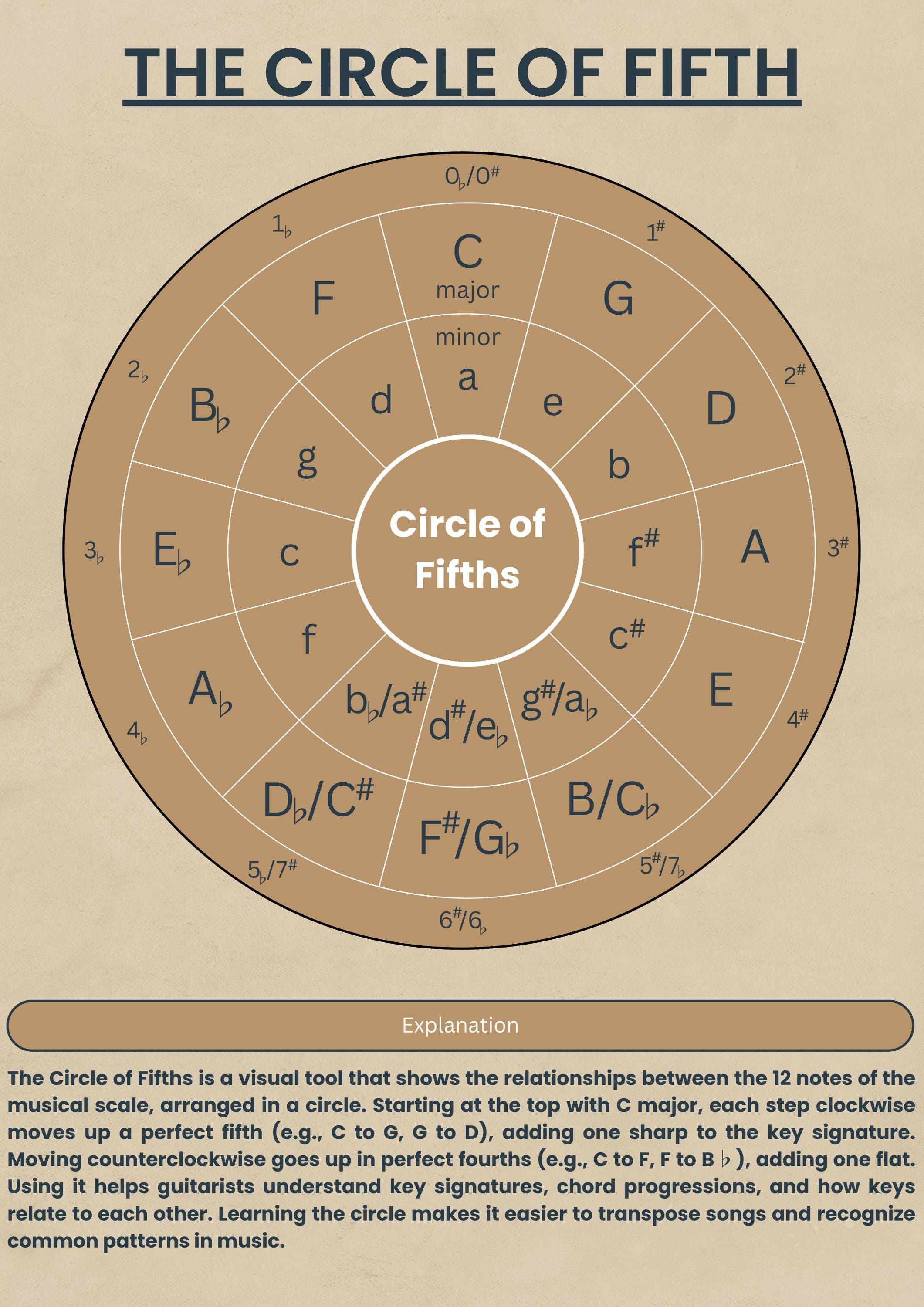 Circle of Fifths Poster: Music Theory Chart (digital Download) - Etsy