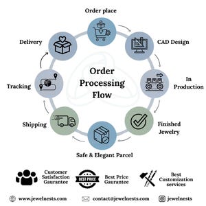 May include: An infographic illustrating the order processing flow for jewelry. The circular diagram shows steps from order placement to delivery, including CAD design, production, and safe packaging. Additional icons highlight customer satisfaction, best price guarantee, and customization services.