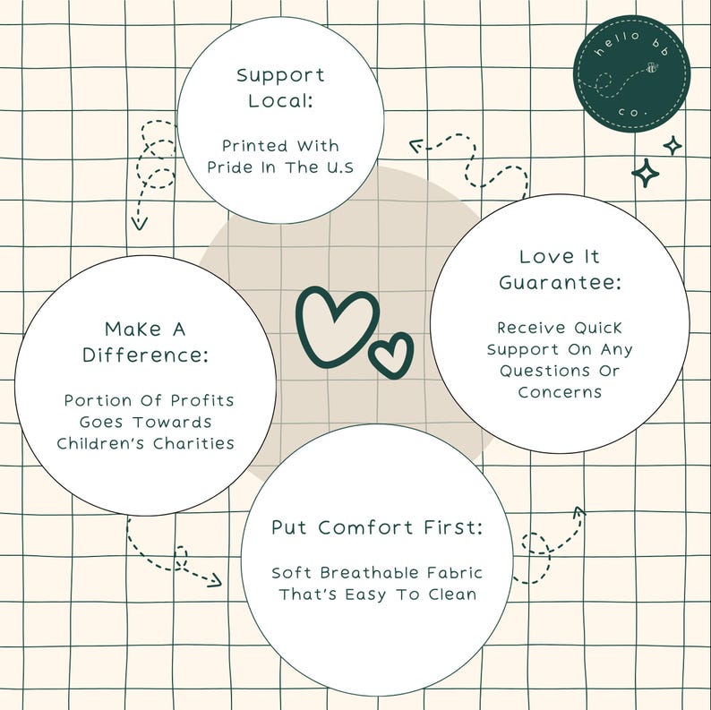 May include: A graphic with four circles on a beige background with a green grid pattern. The circles contain text about supporting local businesses, making a difference, putting comfort first, and a love it guarantee. The text is in a dark green font. The graphic also includes a small circle with the text "hello bb co."