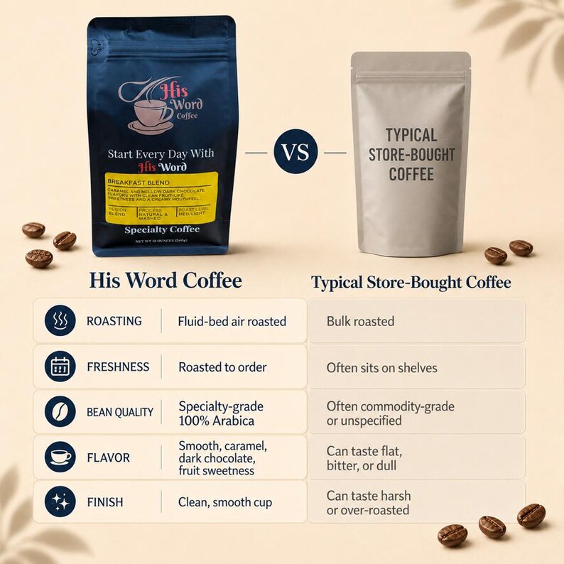 Side-by-side comparison chart: His Word Coffee Breakfast Blend bag versus a plain Typical Store-Bought Coffee bag. Table rows compare Roasting (fluid-bed air roasted vs. bulk roasted), Freshness (roasted to order vs. often sits on shelves), Bean Quality (specialty-grade 100% Arabica vs. often commodity-grade), Flavor (smooth caramel dark chocolate fruit sweetness vs. can taste flat bitter or dull), and Finish (clean smooth cup vs. can taste harsh or over-roasted)