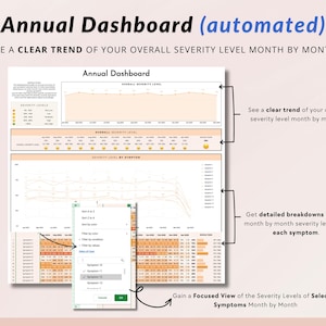 May include: A screenshot of a computer screen displaying a dashboard with a line graph and a table. The dashboard is titled "Annual Dashboard (automated)" and shows a clear trend of overall severity level month by month. The table shows detailed breakdowns of month by month severity levels for each symptom.