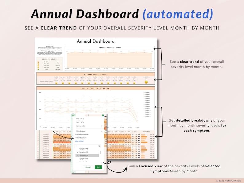 May include: A screenshot of a computer screen displaying a dashboard with a line graph and a table. The dashboard is titled "Annual Dashboard (automated)" and shows a clear trend of overall severity level month by month. The table shows detailed breakdowns of month by month severity levels for each symptom.