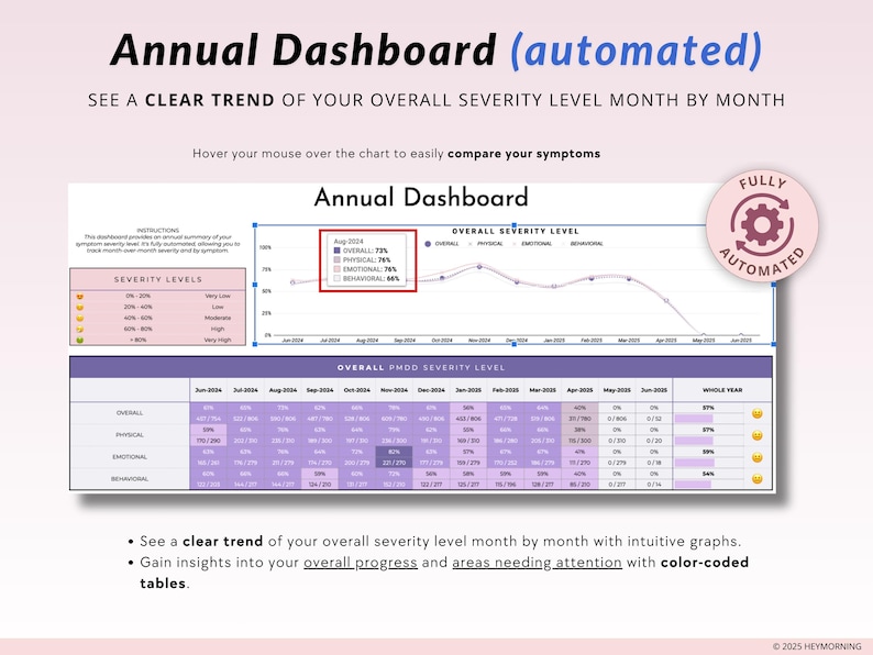 May include: A purple and white chart with a line graph showing overall severity levels over time. The chart is titled "Annual Dashboard (automated)" and includes the text "See a clear trend of your overall severity level month by month".